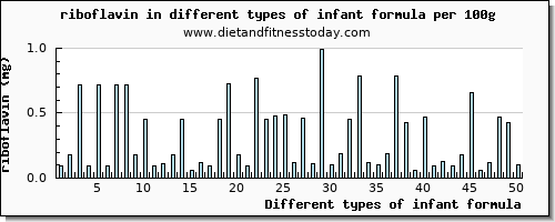 infant formula riboflavin per 100g